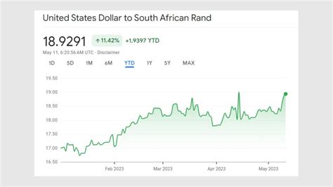 us dollar to rand today.